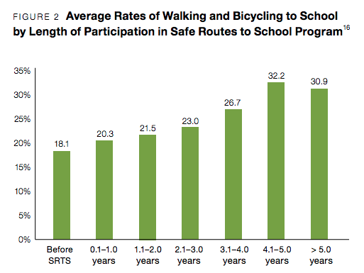 There's a stark difference between before Safe Routes to School is Implemented and after.  Image: Active Living Research