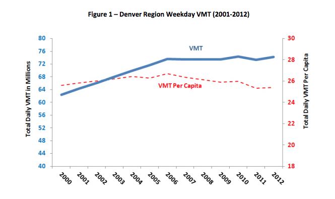 Around Denver VMT has remained steady and and per capita VMT has even dropped, despite a growing population. Image: DRCOG