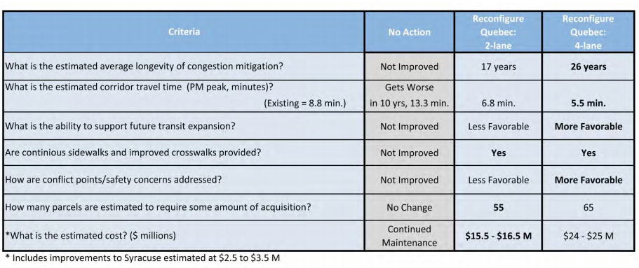 The pros and cons of a 2-lane and 4-lane reconfiguration, according to Public Works. This chart was created for the orignial scope of the project, which stretched from 6th Avenue to 26th Avenue. Image: DPW