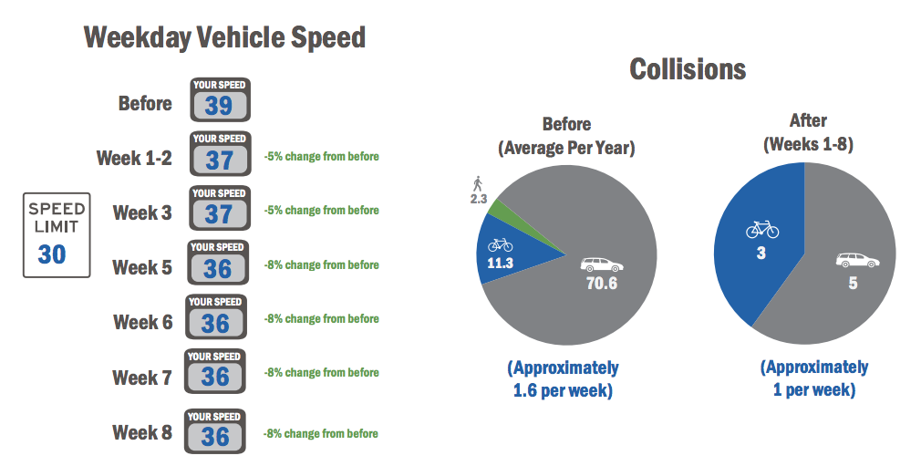 Slower speeds mean safer streets, but that doesn't mean they'll stay that way. Image: Boulder County