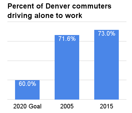 Denver-2020-Sustainability-Goal-Mobility-Chart