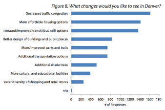 These are the changes that Denver residents want to see most. Chart: City and County of Denver