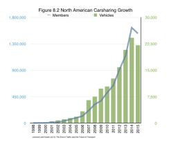 Car-share usage declined in 2015. What's going on? Graph: Susan Shaheen and Adam Cohen via Transportationist