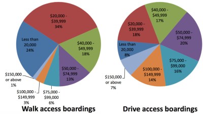 Household income of transit riders, broken down by how they get to the bus or the train. People who walk to transit tend to make much less than people who drive, but the RTD prioritizes driving anyway. Image: RTD