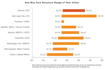 The cost of a one-way fare in Denver is "among the highest" of all the comparable cities Denveright planners examined. Image: City and County of Denver