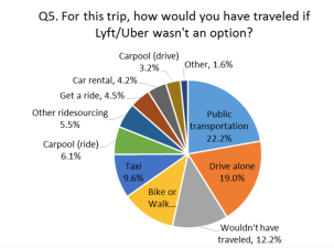 About a third of people would have walked, biked or taken transit, but they took Lyft and Uber instead. Image: Alejandro Henao
