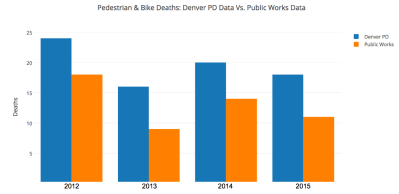 The number of people killed while walking or biking on Denver streets is more than 50 percent higher than DPW's Vision Zero dashboard says. Source: Denver PD and DPW Vision Zero Dashboard