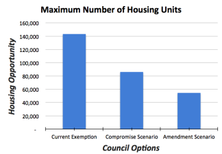 The current parking exemption on small lots (left column), would yield much more housing than the parking requirements going to vote in tonight (right column). YIMBY Denver created this chart based on data from Community Planning and Development.