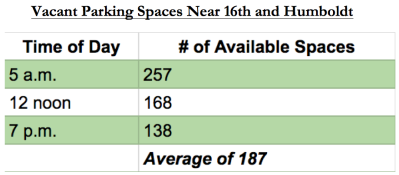The amount of on-street parking spaces available in an approximately three block radius of 16th and Humboldt, the site of a 108-unit development. Source: Denver Public Works