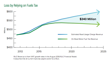 Relying on the gas tax instead of replacing it with mileage-based driving fees could cost Oregon $340 million over 10 years, according to the state DOT. Image: ODOT [PDF]