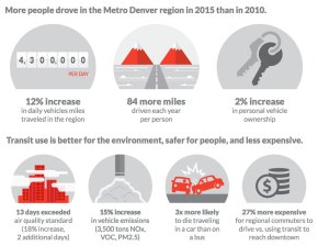 The Denver region has made significant investments in transit, but as long as it continues to also spend big on highways and parking, car traffic will continue to rise. Graphic: RTD