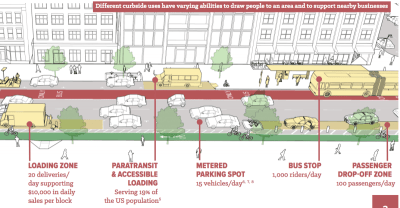 Motor vehicle parking usually isn't the best use of scarce curb space in crowded cities. Graphic: NACTO