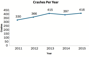 Crashes in which drivers struck pedestrians on Denver streets ticked upward between 2011 and 2015. Chart: DPW