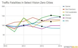Total traffic deaths in six cities indexed to 2010. The year of Vision Zero adoption is marked in black.