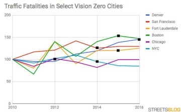 Total traffic deaths in six cities indexed to 2010. The year of Vision Zero adoption is marked in black.