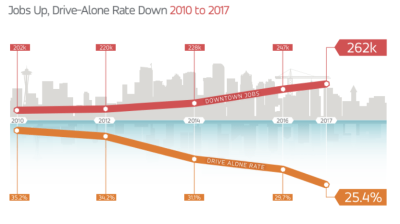 Transit, biking, and walking  — not car commuting — are absorbing job growth in downtown Seattle. Graphic: Commute Seattle
