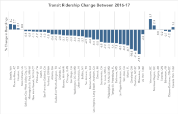 Transit ridership change from 2016-2017 in service areas with more than a  million residents. Chart via Human Transit