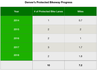 It's taken Denver four years to build just 5.4 miles of protected bikeways, and the pace isn't getting any quicker.