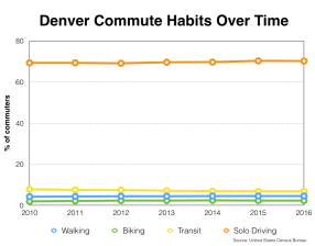 Denver has changed since 2010, but how commuters get to and from work really hasn't.