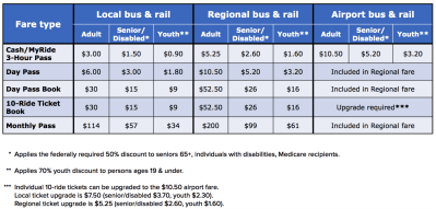 The new fares, with the exception of the "low-income" fare. Image: RTD