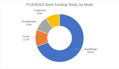 Graph:  Jeff Davis/Eno Transportation