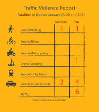 Chart showing traffic fatalities: 1 person walking, 1 person scooting, 4 people in cars/trucks