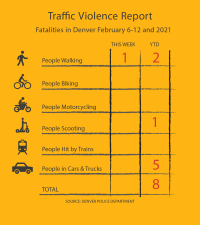 Chart showing traffic fatalities: 2 people walking, 1 person scootering, 5 people in cars/trucks