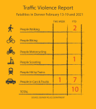 Chart showing 2021 traffic fatalities: 2 people walking, 1 person scootering, 7 people in cars/trucks