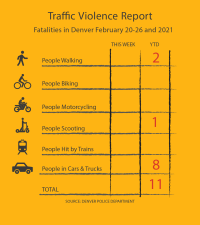 Chart showing 2021 traffic fatalities: 2 people walking, 1 person scootering, 8 people in cars/trucks