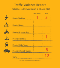 Chart showing 2021 traffic fatalities: 3 people walking, 1 person scootering, 8 people in cars/trucks
