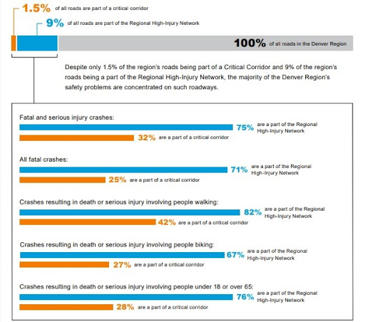 High injury network infographic from DRCOG 2050 Metro Vision Regional Transportation Plan