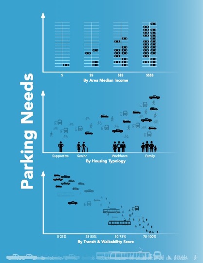 infographic illustrating parking needs by area median income, housing typology, and transit & walkability score