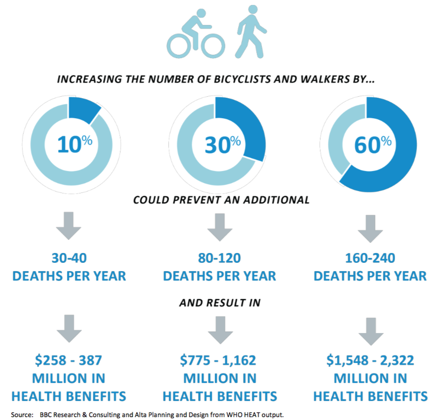 How Big Investments in Walking and Biking Could Pay for Themselves