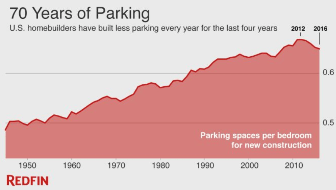 American Developers Are Building Less Parking Per Bedroom