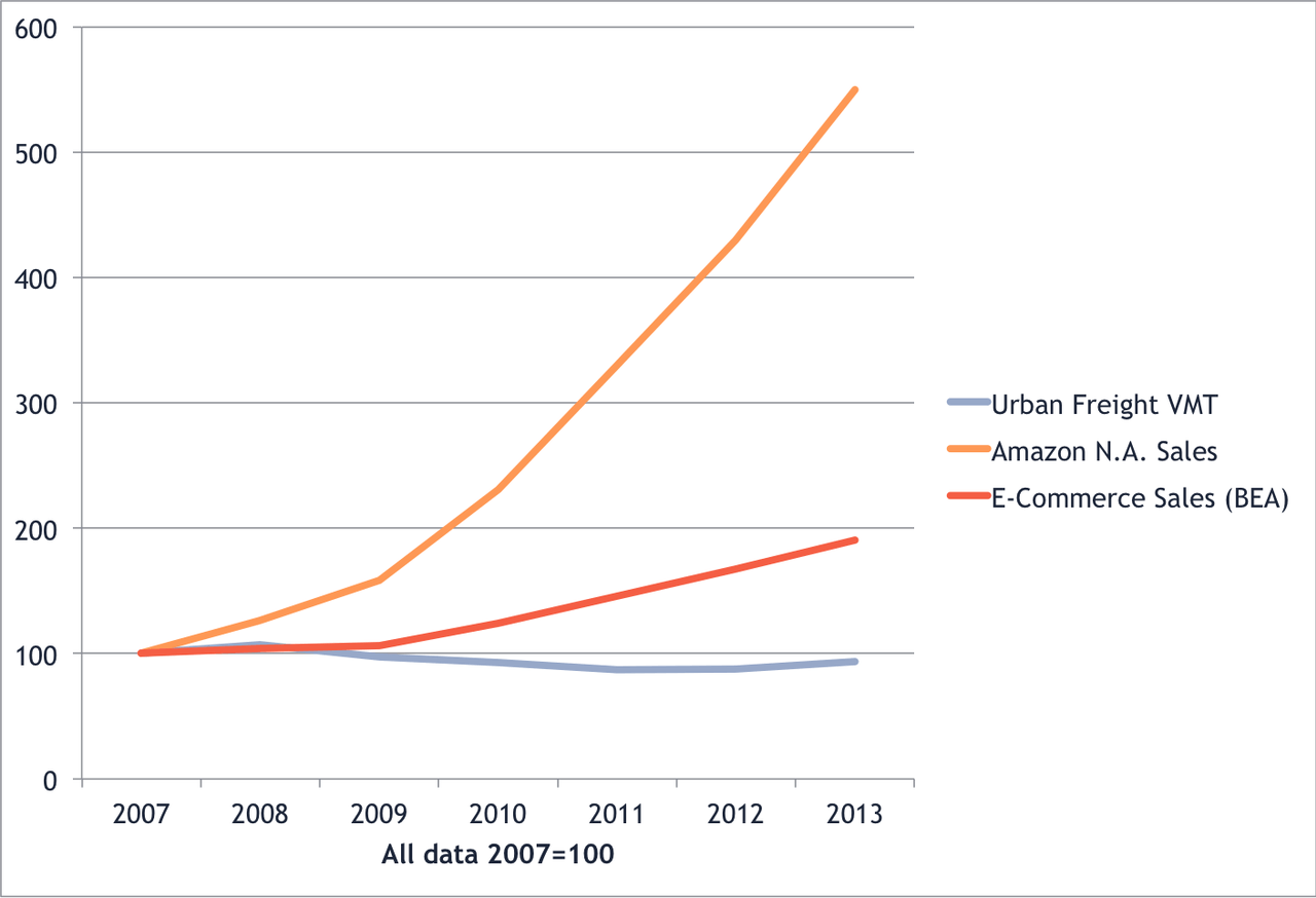Is E-Commerce Increasing Urban Truck Traffic? Don’t Be So Certain