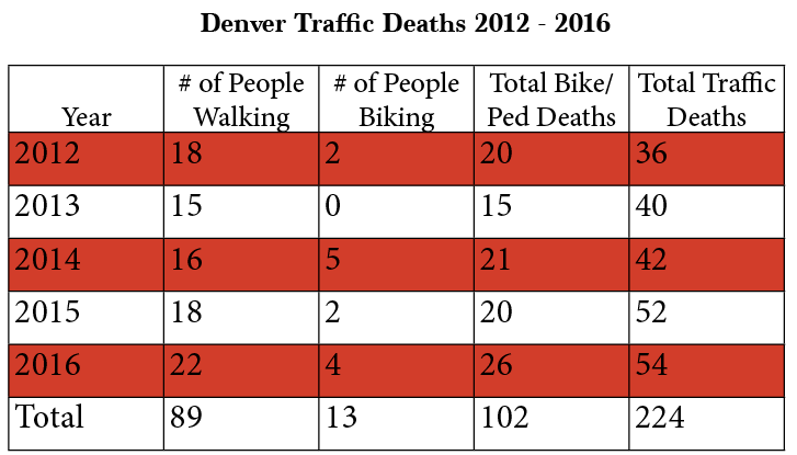 Traffic Deaths Are on the Rise, and Denver’s Still Waiting for a Safety Plan From Mayor Hancock