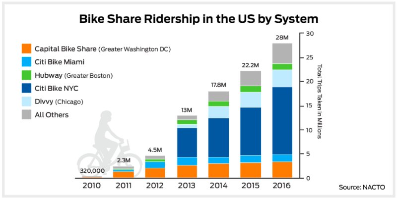 American Bike-Share Is Growing Quickly — In a Handful of Cities (Not Denver)