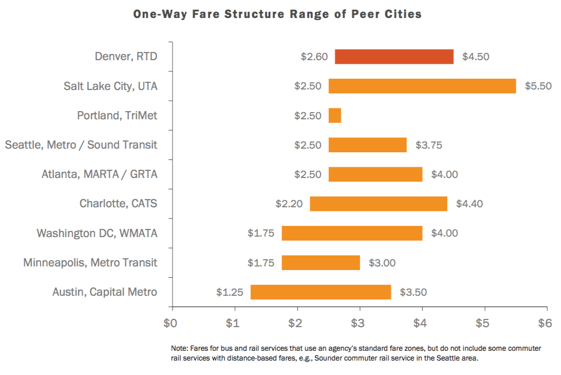 Fixing Denver Transit: Fairer Fares