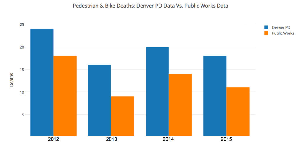 DPW’s Vision Zero Dashboard Seriously Undercounts Denver Traffic Deaths