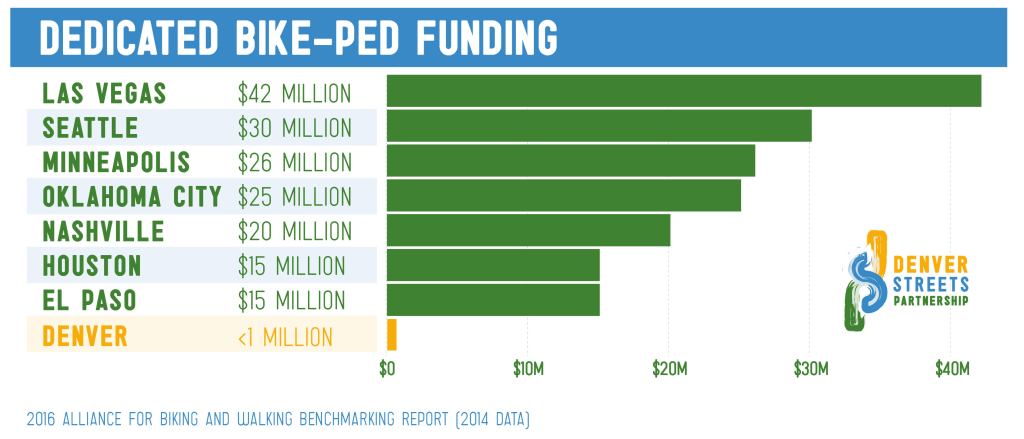Denver Streets Partnership Calls on Hancock to Devote $40 Million a Year to Walking and Biking