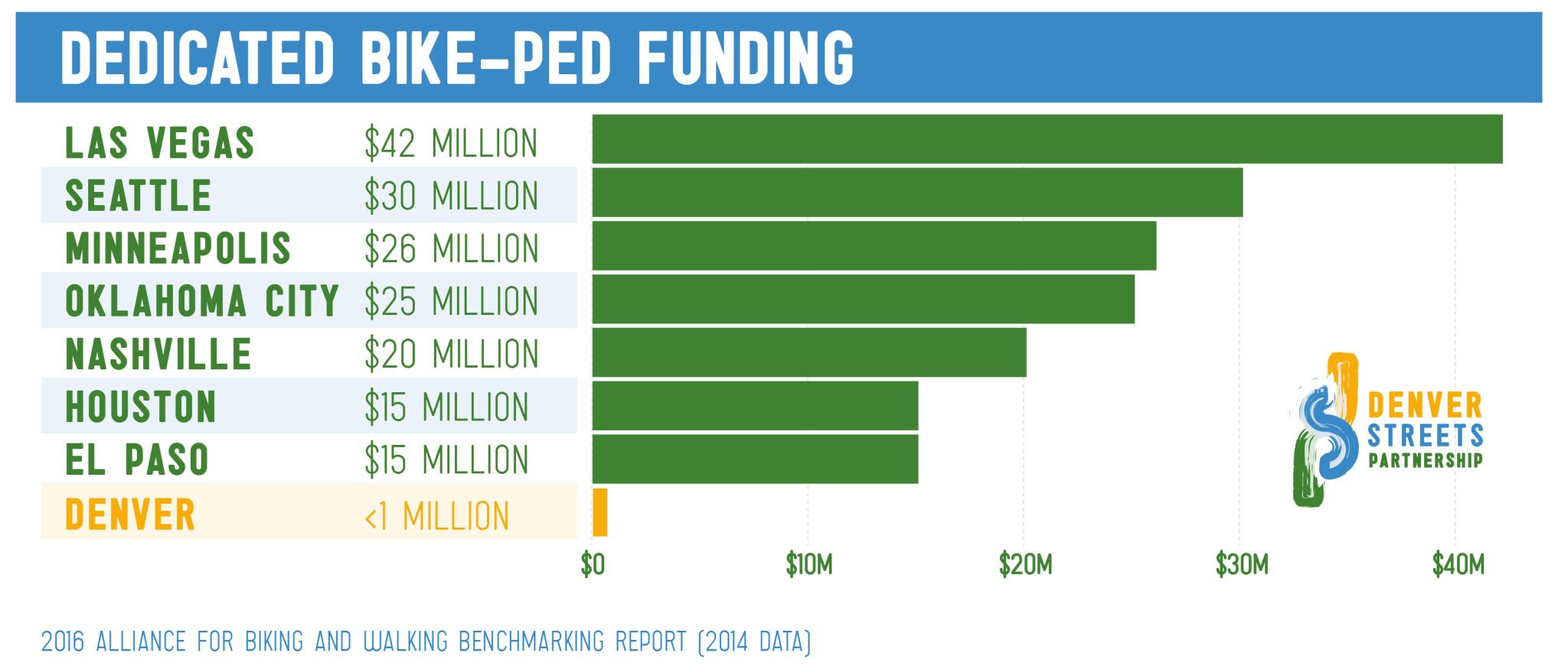 Denver Streets Partnership Calls on Hancock to Devote $40 Million a Year to Walking and Biking