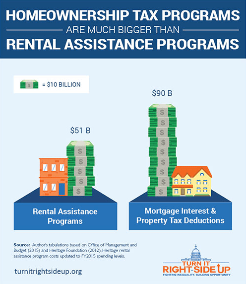It’s Time to Get Rid of the Mortgage Interest Tax Deduction