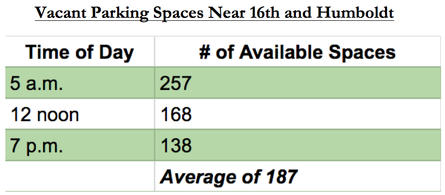 Simple Data Shatters The “There’s No Parking” Myth