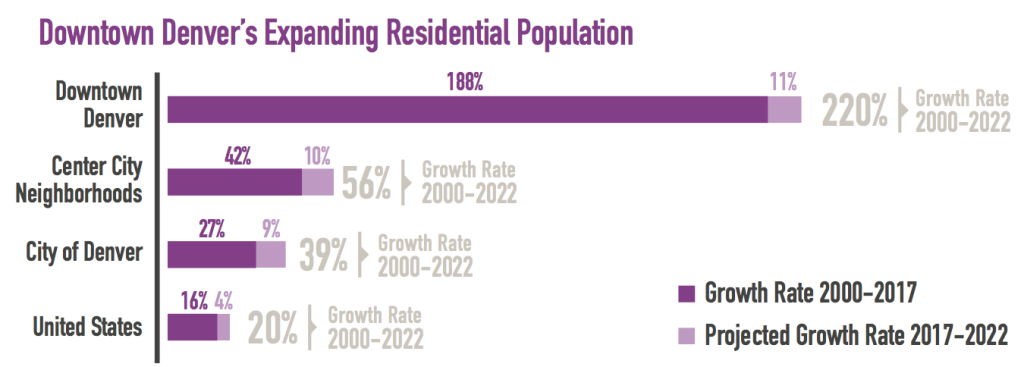 Downtown Denver Needs More Transit, Bikeways, and Housing, Not More Parking