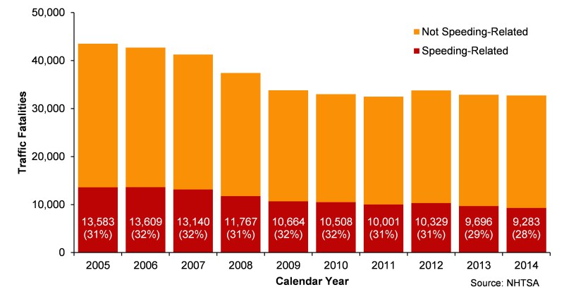 NTSB: Speed Kills, and We’re Not Doing Enough to Stop It