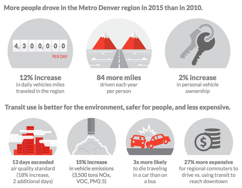 RTD Transit Ridership Not Keeping Up With Denver’s Growth