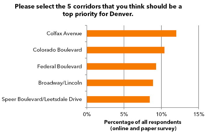 Survey Says: These Five Corridors Are Denverites’ Top Priority for Better Transit