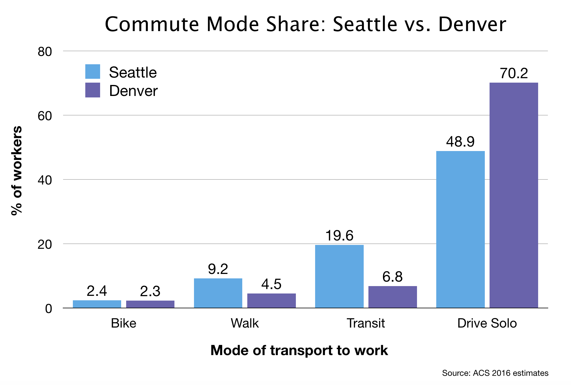 Denver Vs. Seattle: How Our Pacific Northwest Peer Adds People Without Adding Traffic