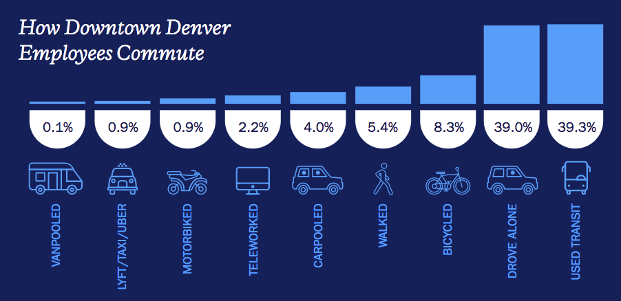 Bike Commuting Surges 25 Percent in Downtown Denver