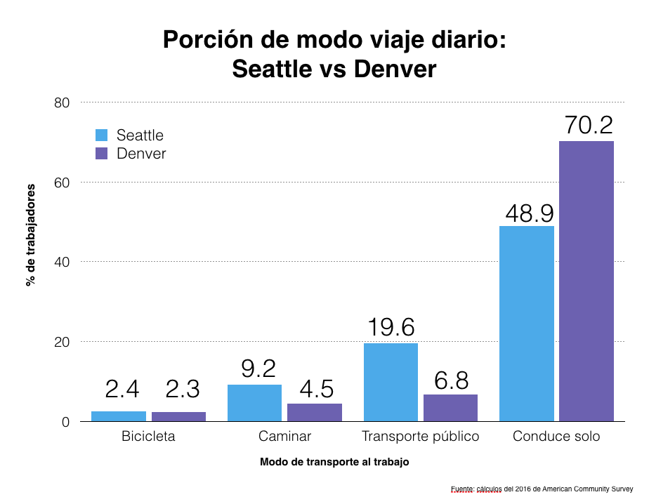 Denver vs Seattle: Como Nuestro Compañero al Noroeste Pacífico Agrega a Personas Sin Agregar Tráfico